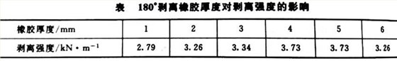 180°剥离橡胶厚度对剥离强度的影响