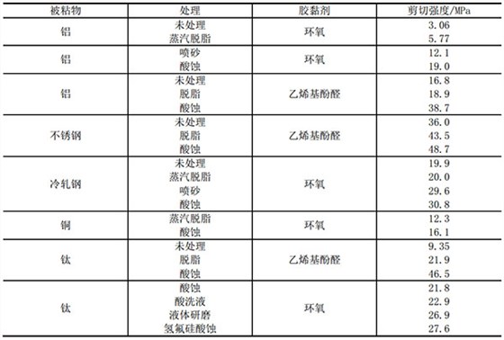 金属基材表面处理对胶黏剂粘接接头的影响