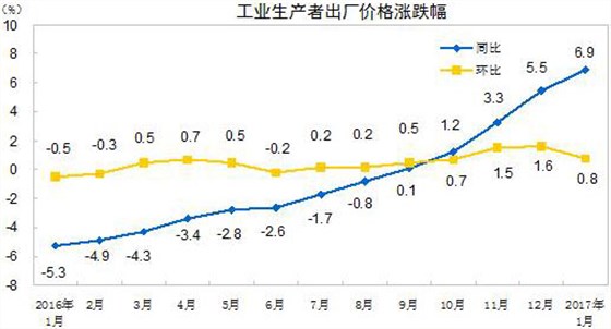 成本上涨