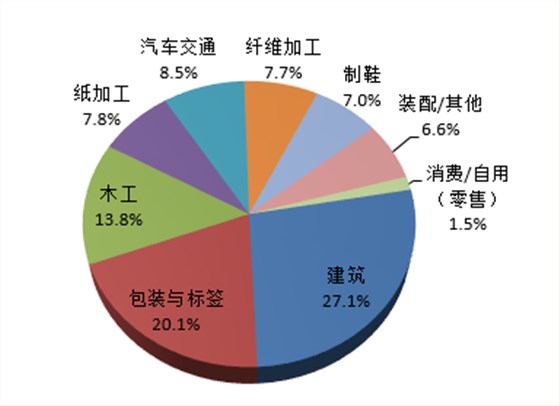 图表 1：2015年中国胶粘剂应用市场分布