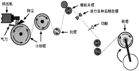 热熔挤出流延