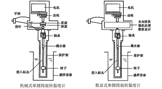 单圆筒旋转黏度计