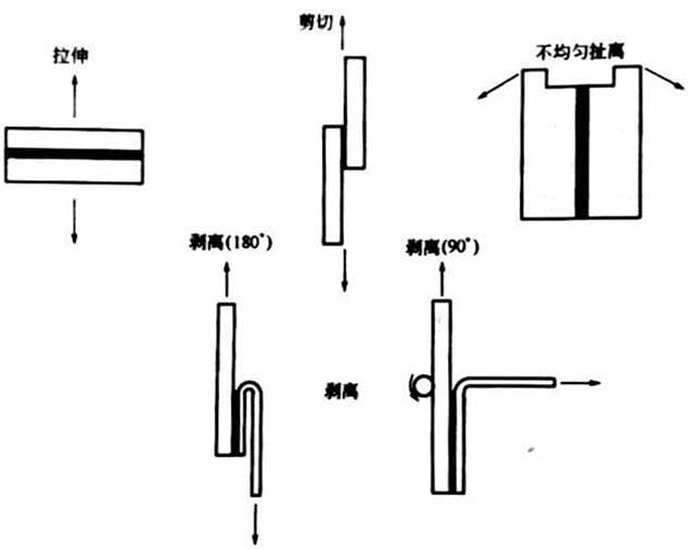 粘接接头的受力类型