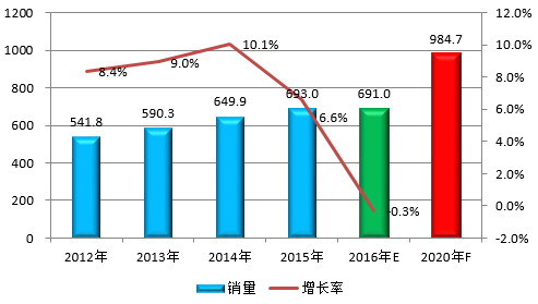 图表2：2012-2020年中国胶粘剂消费量及预测（单位：万吨，%）