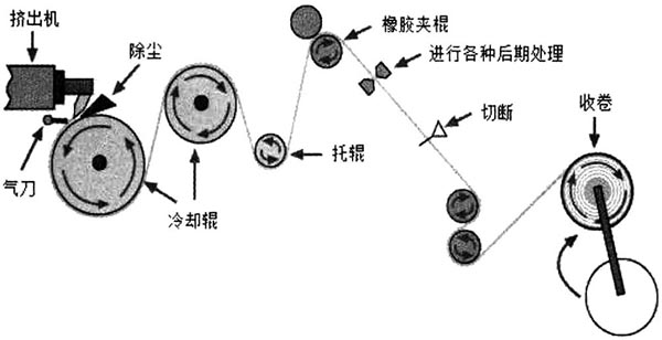 热熔挤出流延