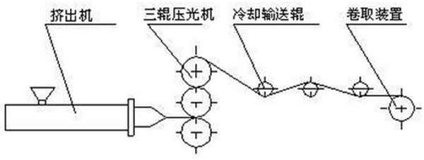 压延膜