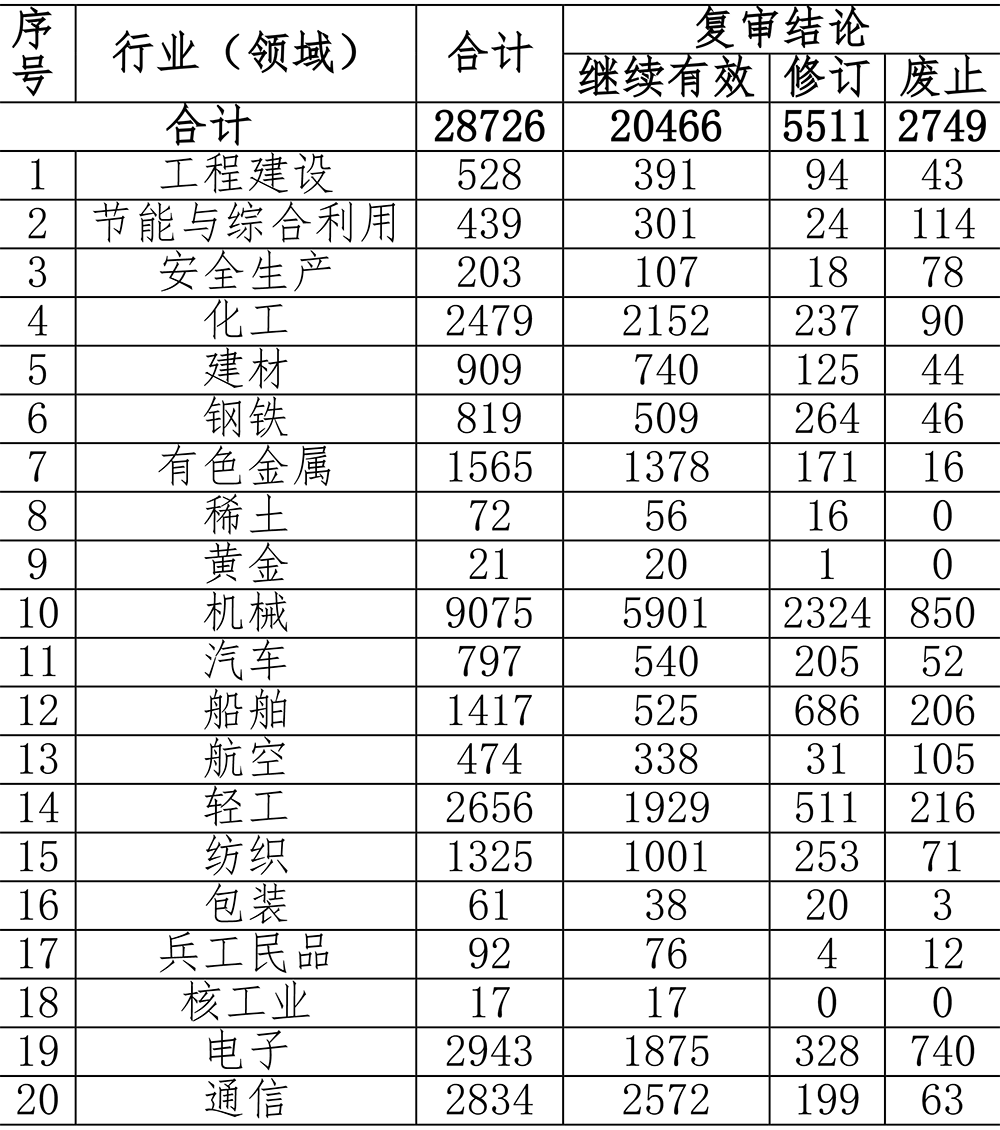 行业标准复审结论统计表