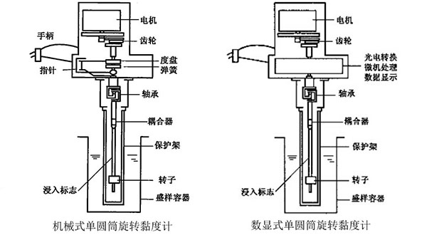 单圆筒旋转黏度计